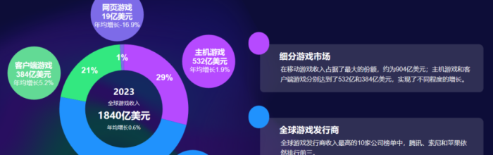 报告：广东游戏年产值 2450亿占全国81%，海外收入超380亿