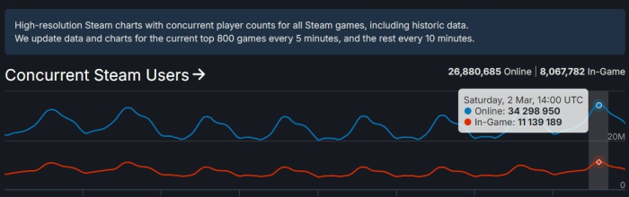Steam在线玩家峰值破3400万，简体中文成平台最常用语言