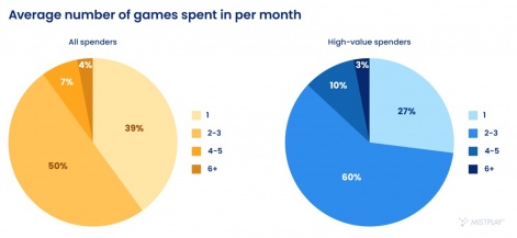 Mistplay报告：32%的受访付费玩家打算削减手游开支