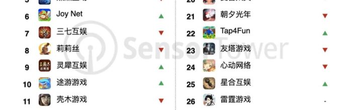 Sensor Tower：39个中国厂商入围3月全球手游发行商收入榜TOP100