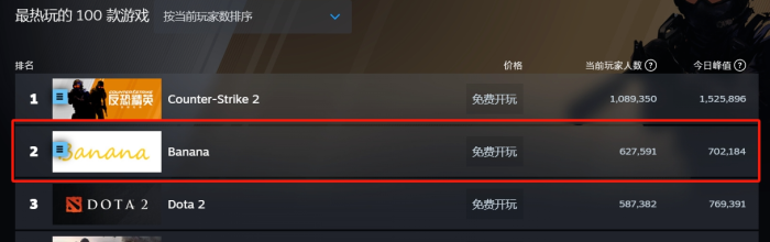 曾登顶Steam热玩榜，这个赛博香蕉真成“缅北游戏”了？