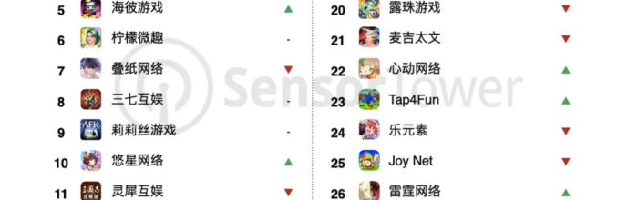 1月《穿越火线》《原神》《鸣潮》收入暴增，TOP30手游厂商吸金170亿
