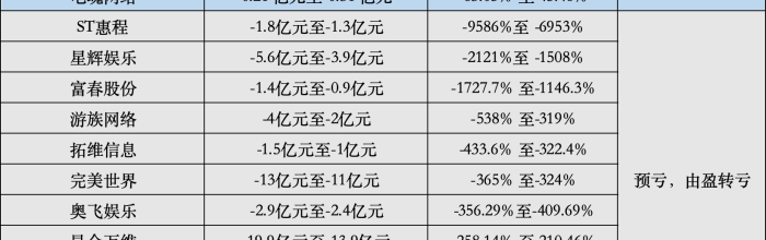 游戏业绩预告现“惊雷”：20家巨亏超百亿，仅2家逆势盈利破10亿