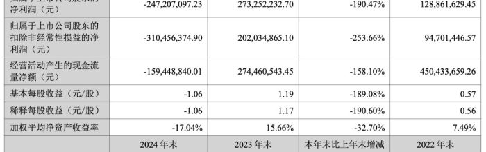 花23亿买量，倒亏2亿，冰川网络：要降本增效与精简项目