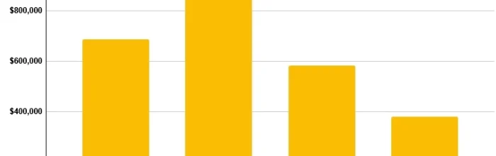 Supercell新作《Mo.co》上线近一个月，营收突破250万美元